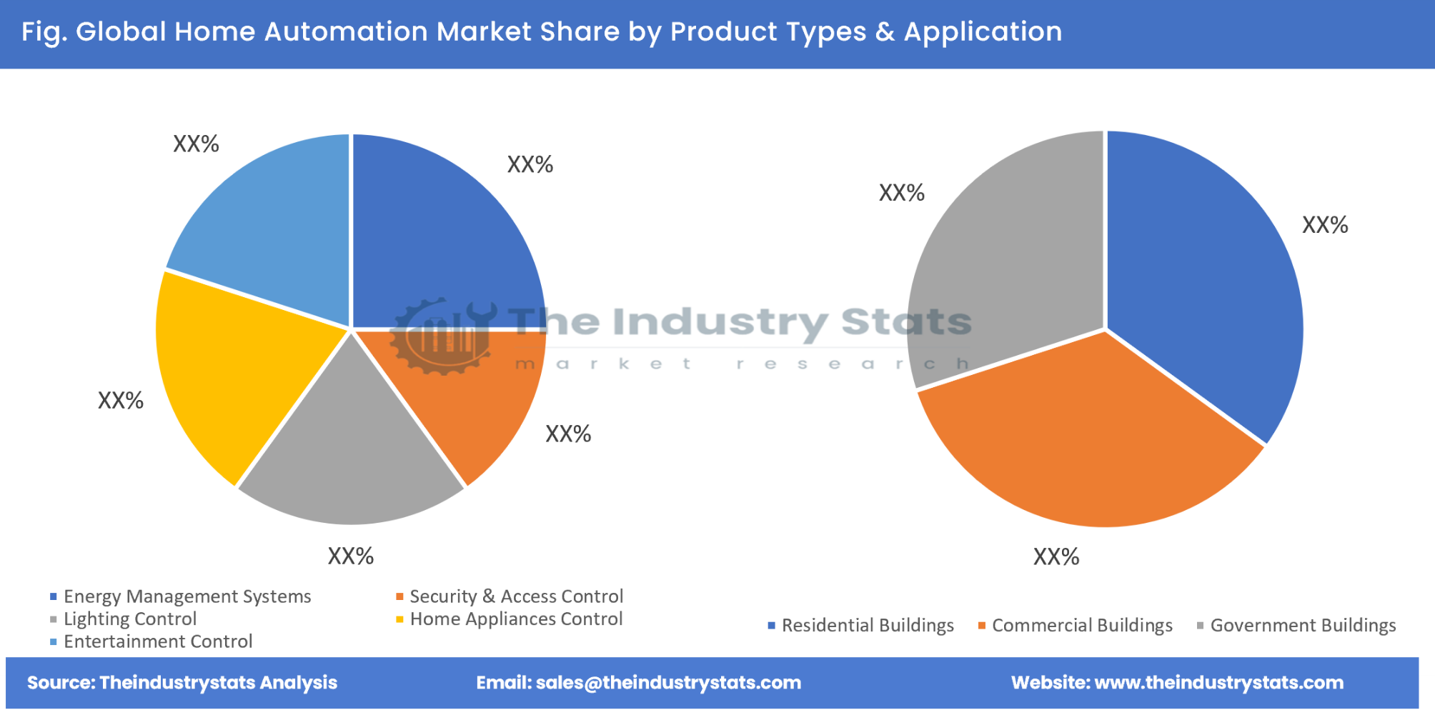 Home Automation Share by Product Types & Application